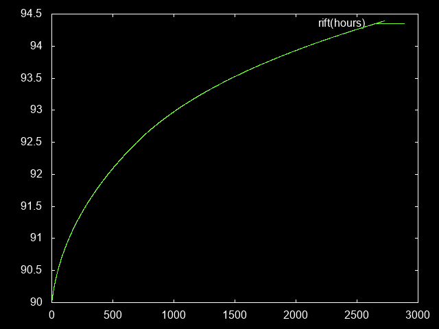 GR level as a function of farm time (zoom)