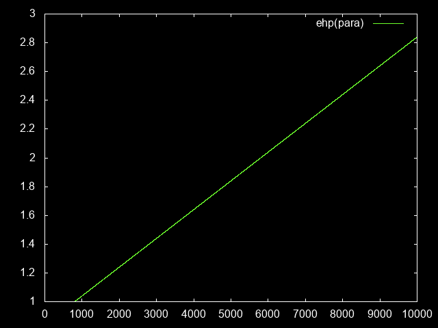 Toughness as a function of paragon level